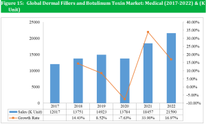 Dermal Fillers and Botulinum Toxin Market by Major Key Players,Competitive landscape and Forecast to 2029插图