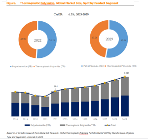 Global Thermoplastic Polyimide Particles Market 2023 by Manufacturers, Regions, Type and Application, Forecast to 2029插图3